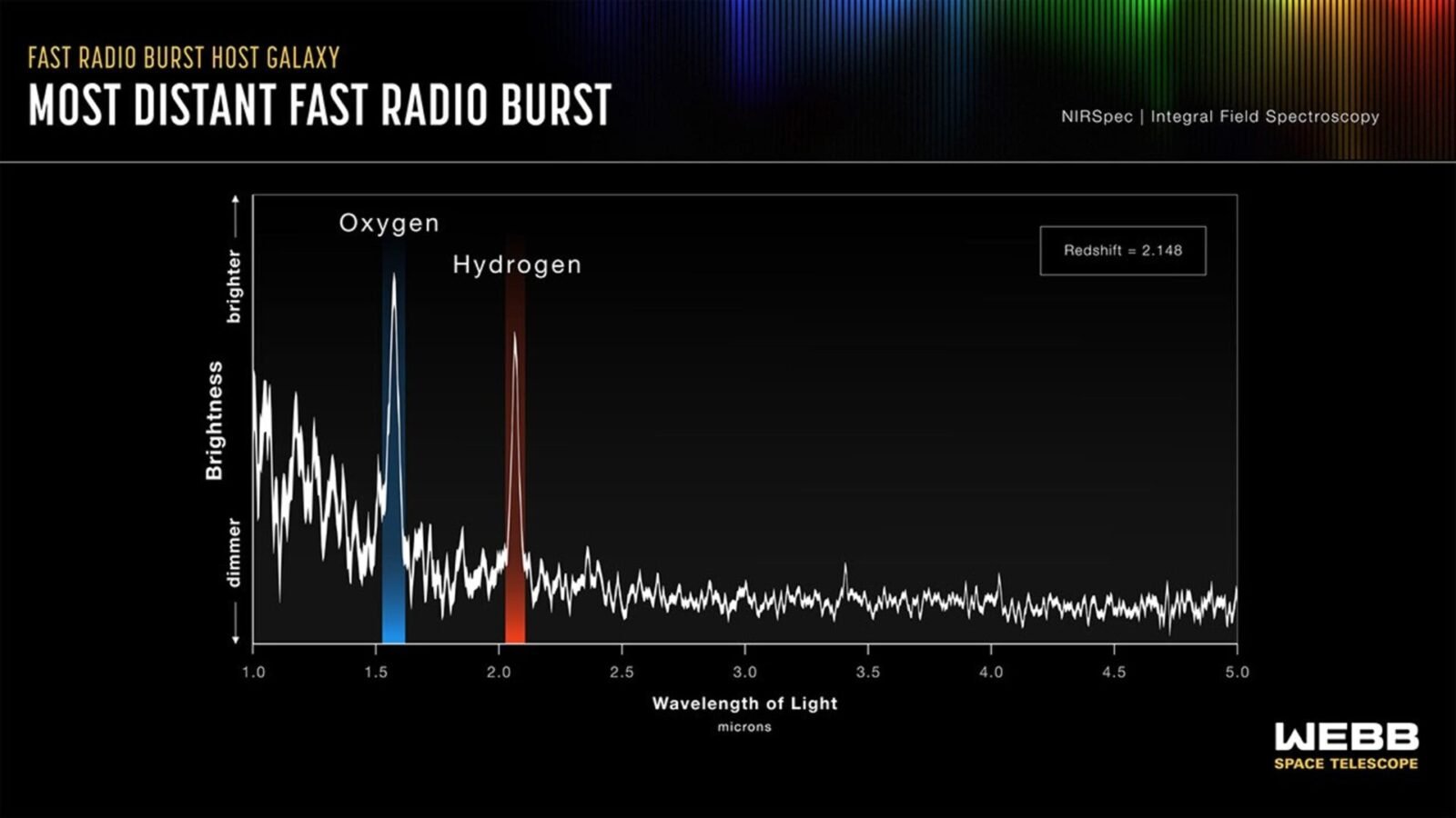 NASA Webb NIRSpec graph of the distant fast radio burst host galaxy showing hydrogen and oxygen peaks and measured redshift 2.148