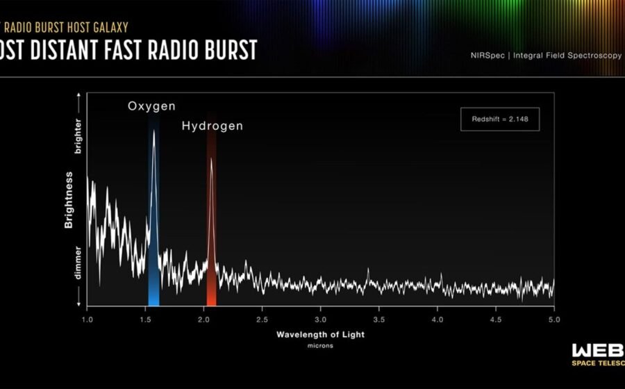 NASA Webb NIRSpec graph of the distant fast radio burst host galaxy showing hydrogen and oxygen peaks and measured redshift 2.148